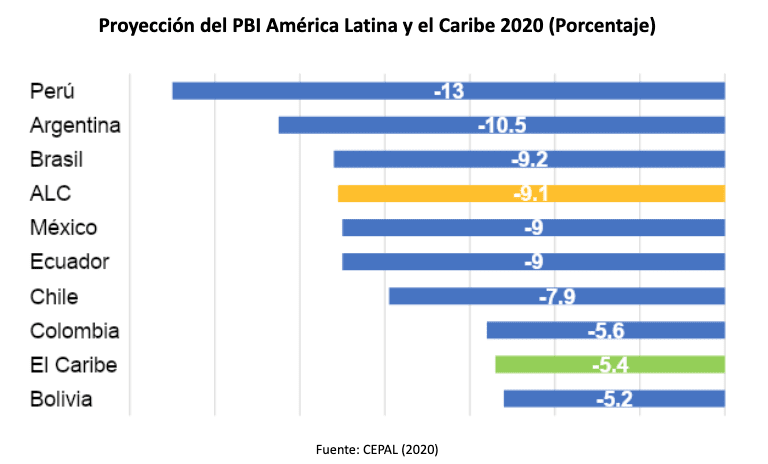 Экономика Латинской Америки в 2020 году
